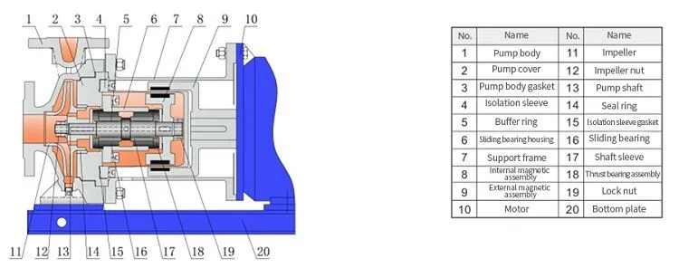 Construction of DMC Sealless Mag Drive Pump