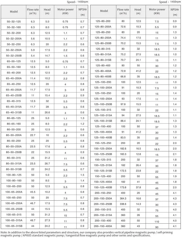 Specifications of DMC Sealless Mag Drive Pump-1
